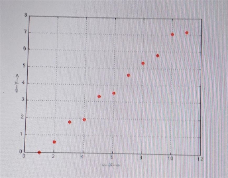 Analyze the data represented in the graph and select the appropriate model. A) exponential-example-1