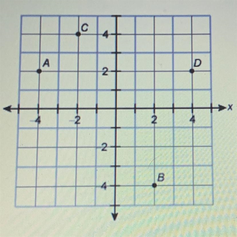 Which point is the graph of the ordered pair (2, -4)? point A point B point C point-example-1