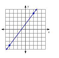 What is slope of the line below? Be sure to simplify your answer, if possible. 4/3 2/3 8/3 1/2-example-1