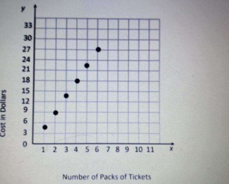 At the school carnival, students can buy tickets in packs of 10. Each pack of 10 tickets-example-1