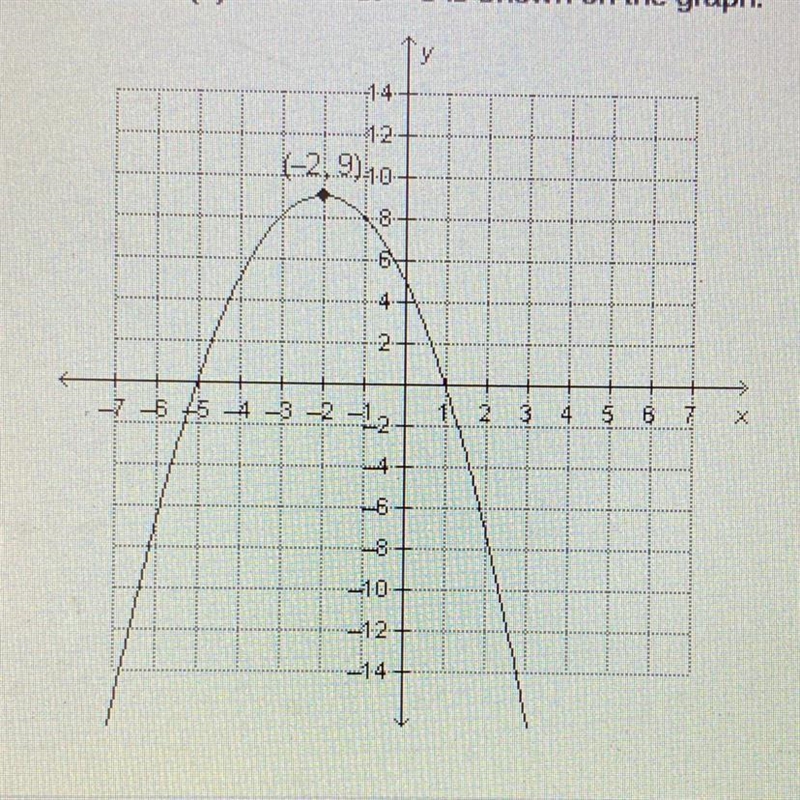 The function f(x) = x2 - 4x + 5 is shown on the graph. Which statement about the function-example-1