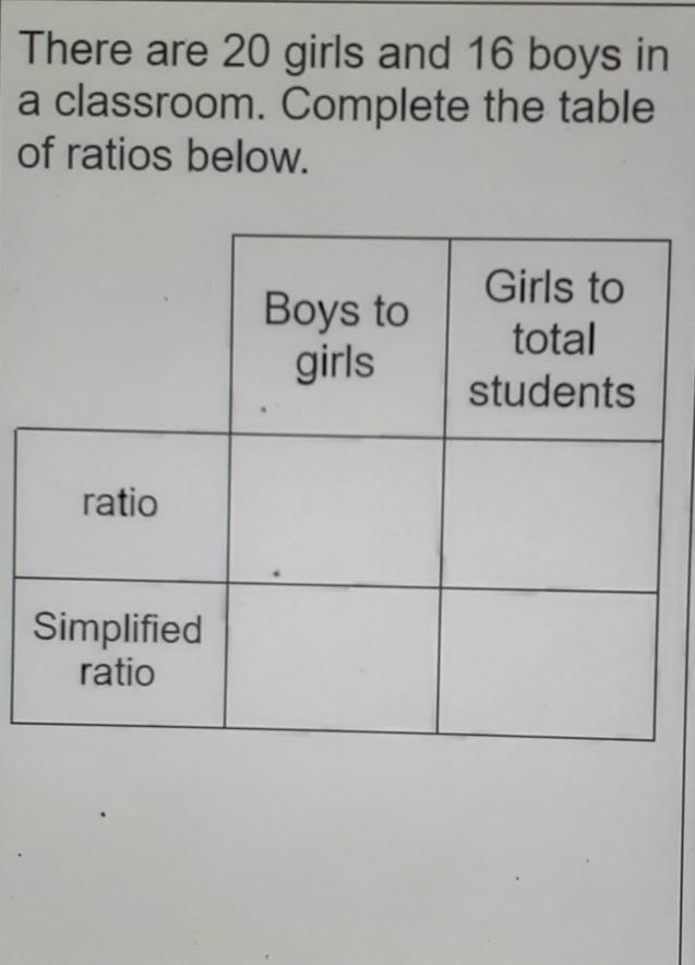 There are 20 girls and 16 boys in a classroom. complete the table of ratios below-example-1