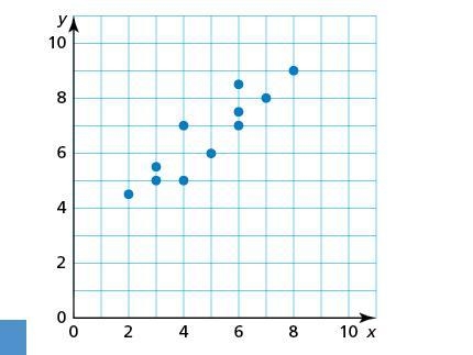 What is the value of y for the point with an x-value of 5?-example-1