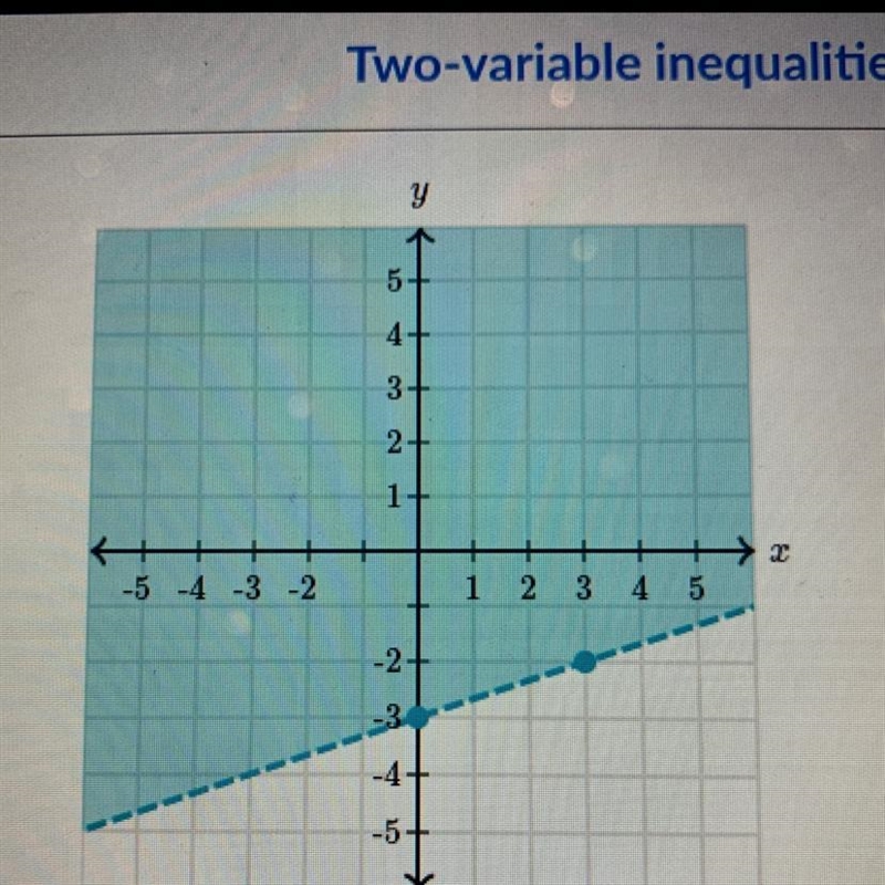 Find the inequality by the graph-example-1