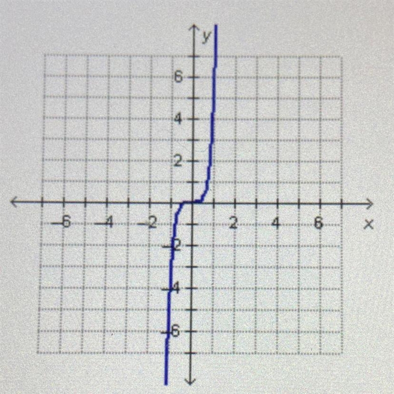 What function is graphed below? 6 4 2. 2 -6 6 х O y=-4x4 O y - 4x4 O y=-5x5 O y = 5x-example-1