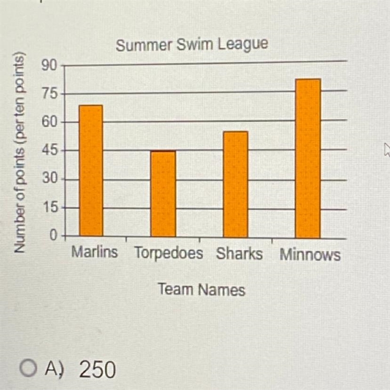 The graph below shows the number of points each team scored how many more points did-example-1