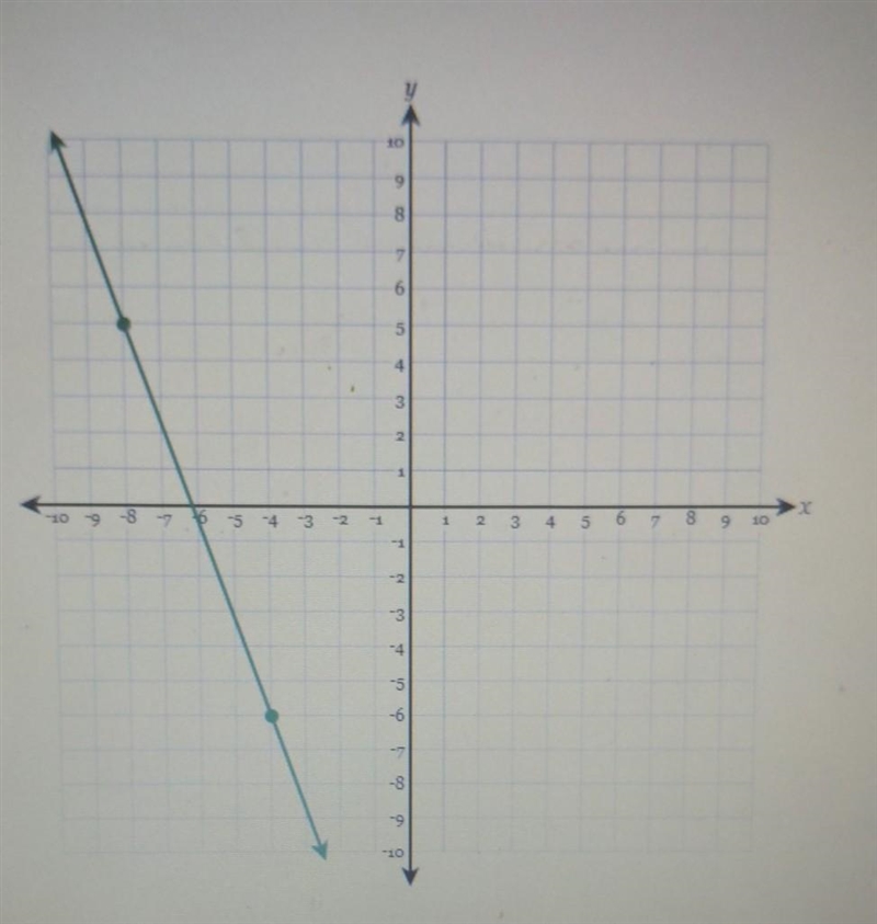 Graph the line that passes through the points (-4, 6) and (-8,5) and determine the-example-1