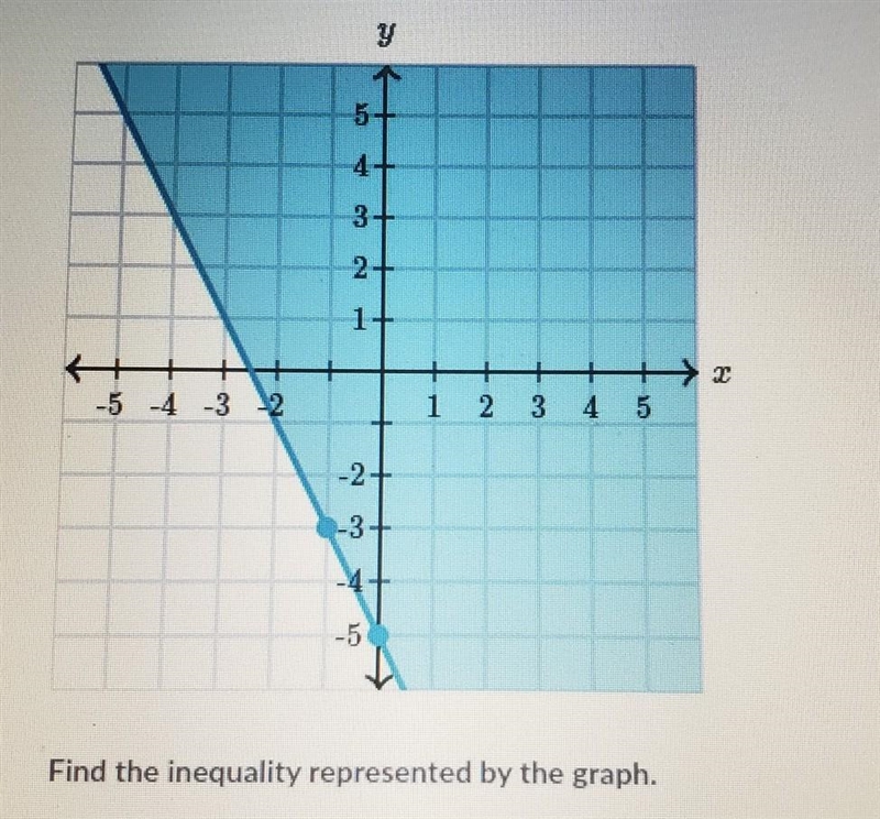 Find the inequality represented by the graph​-example-1