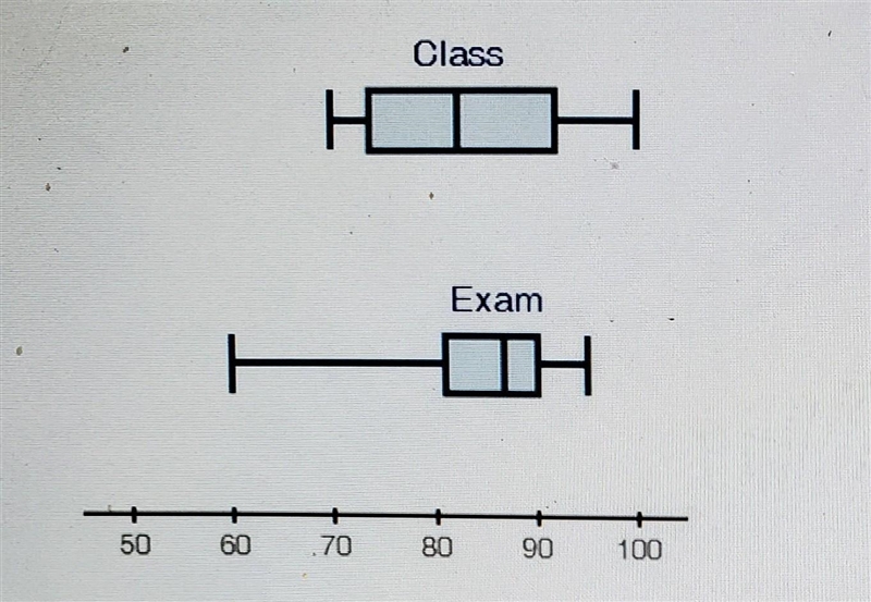 The box plots below show student grades on the most recent exam compared to overall-example-1