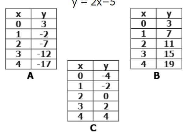 Which table representing a linear function has a lower rate of change than this function-example-1