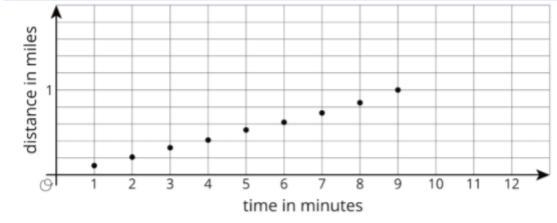 Lin and Elena decide to race. Elena runs her mile at a constant speed of 0.125 miles-example-1