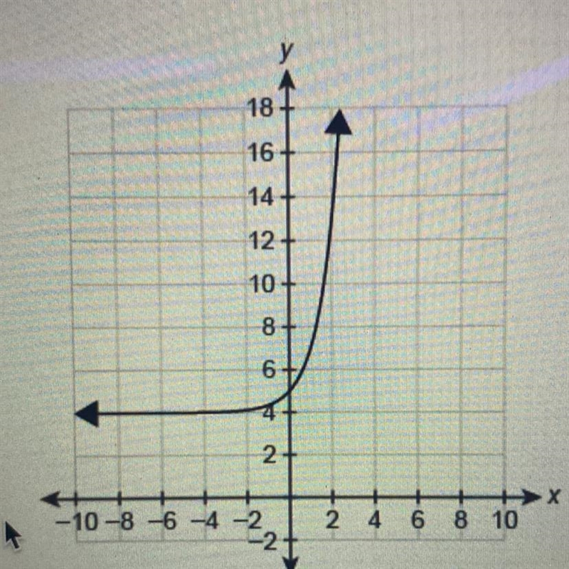 What function equation is represented by the graph f(x) = 4^x+5 f(x) = 3^x+4 f(x) = 3^x-example-1