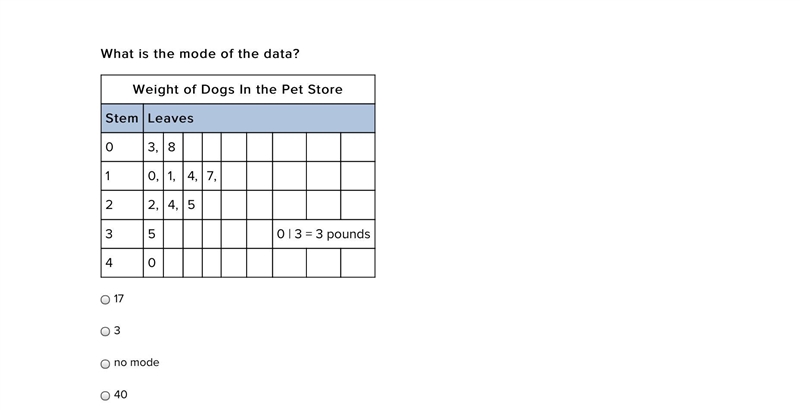 What is the mode of the data? Weight of Dogs In the Pet Store Stem Leaves 0 3, 8 1 0, 1, 4, 7, 2 2, 4, 5 3 5 0 | 3 = 3 pounds-example-1