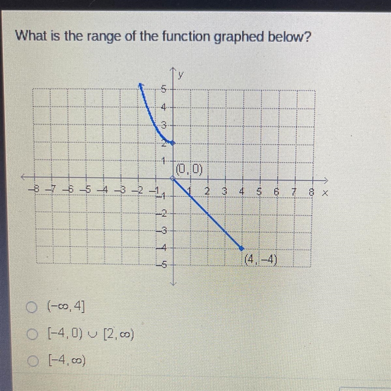 What is the range of the function graphed below?-example-1