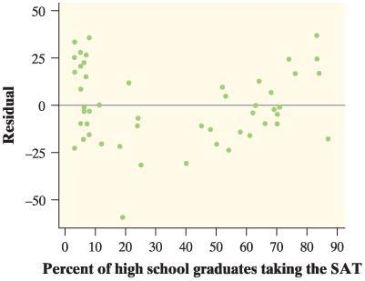 Is there a relationship between the percent of high school graduates in each state-example-1