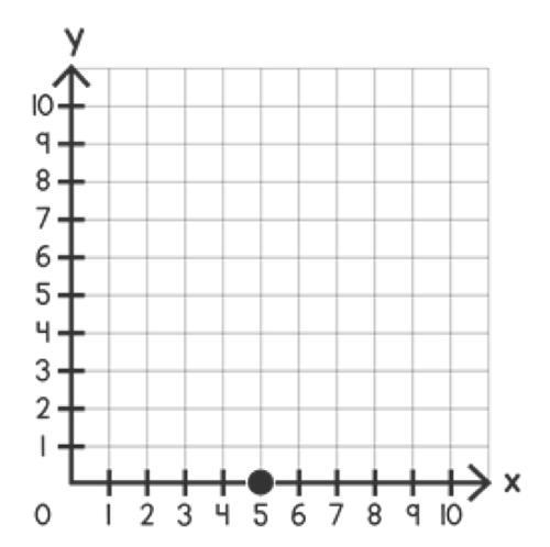 What is Mary's location if she travels 3 units left and 4 units up from (5, 0)? A-example-1