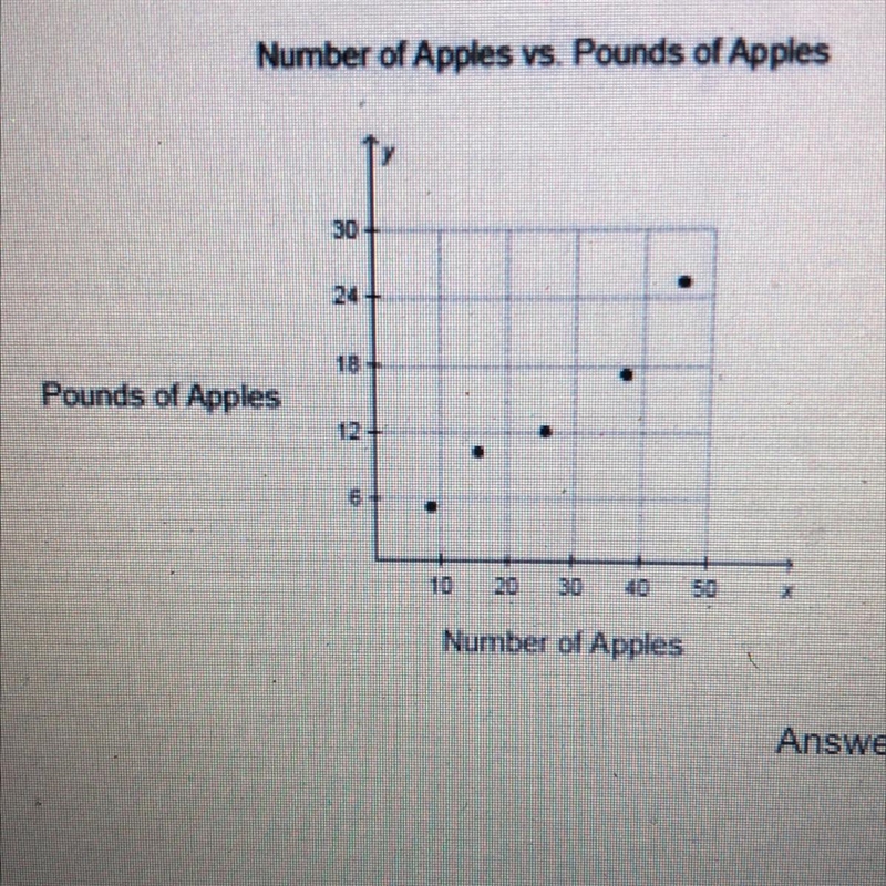 Based on the scatterplot below what is most likely the value for “pounds of apples-example-1