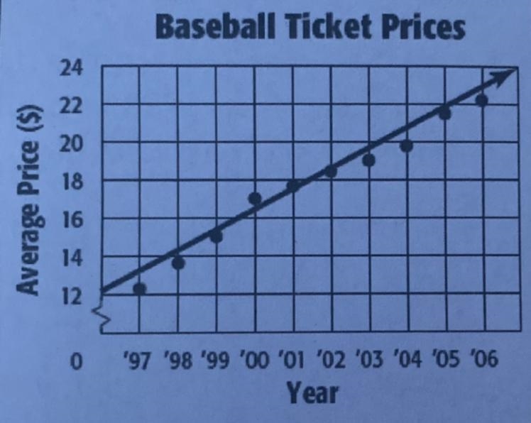 The scatter plot shows the average price of a major-league baseball ticket from 1997 to-example-1