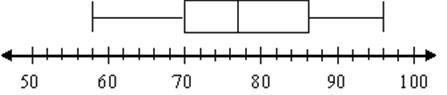 Mr. Anderson made the following box-and-whisker graph of the quiz grades in his chemistry-example-1