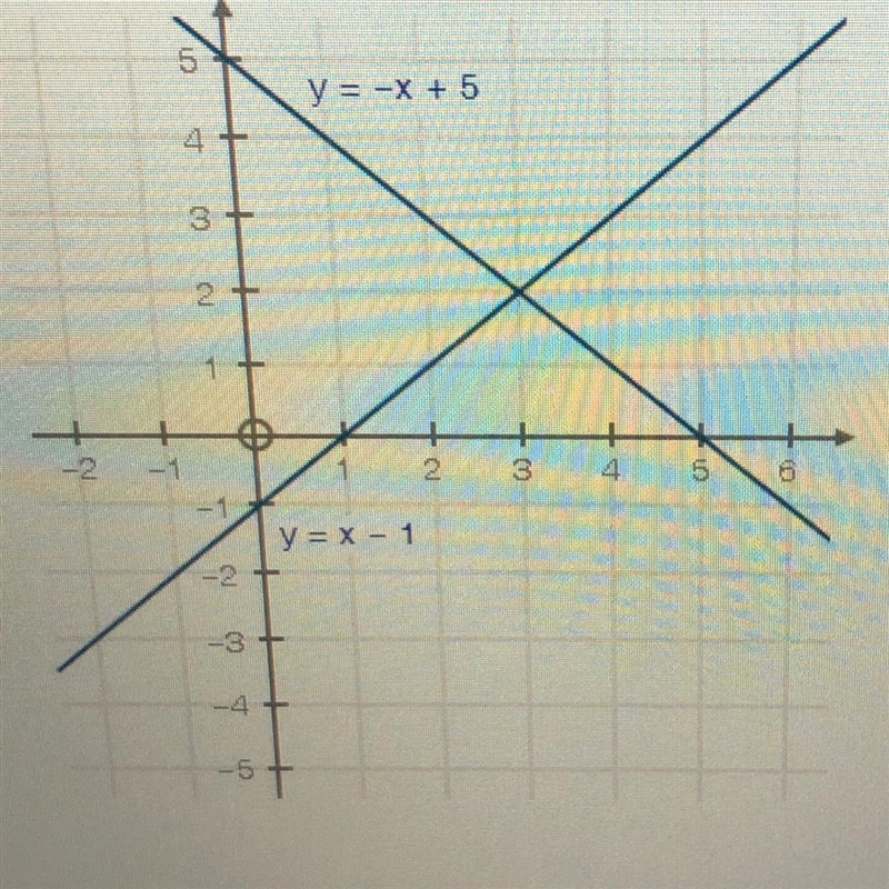 The Graph below shows a system of equations. the x coordinate of the solution to the-example-1