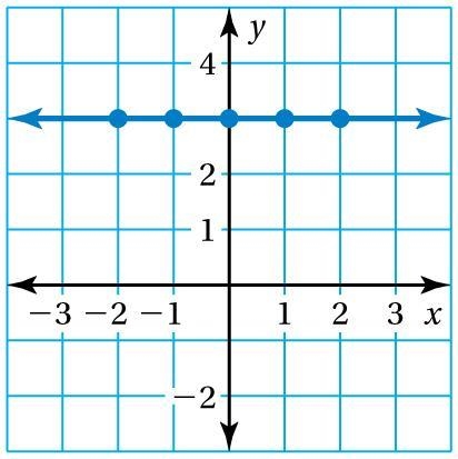 Use the graph to write a linear function that relates y to x y=-example-1