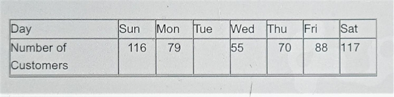 The Sine Function The average number of customers per day at a home improvement store-example-1