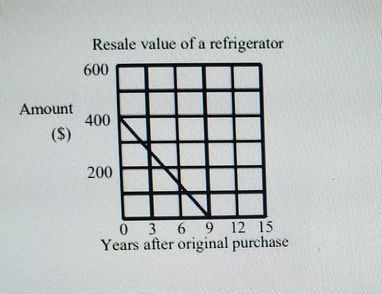 Find the rate of change on the graph​-example-1