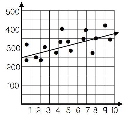 Write an equation for the trend line shown. Type answer in y = mx + b format.-example-1