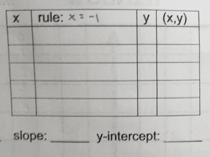 Graphing linear equation using a table [ x = - 1 ] • • • • • • • • • • • • • • • • • • • • • • • • • • • • (I-example-1