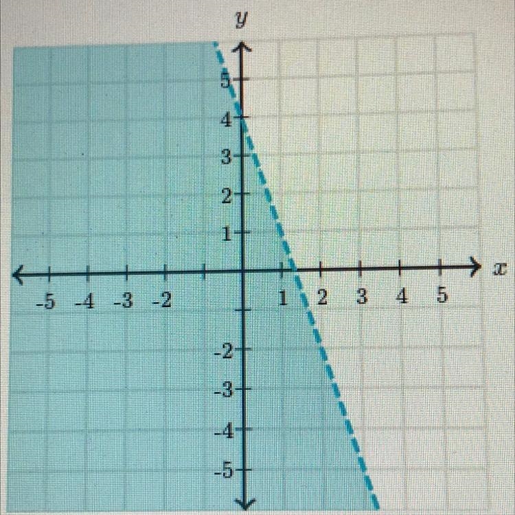 Is (-2,-4) a solution of the graphed inequality?-example-1