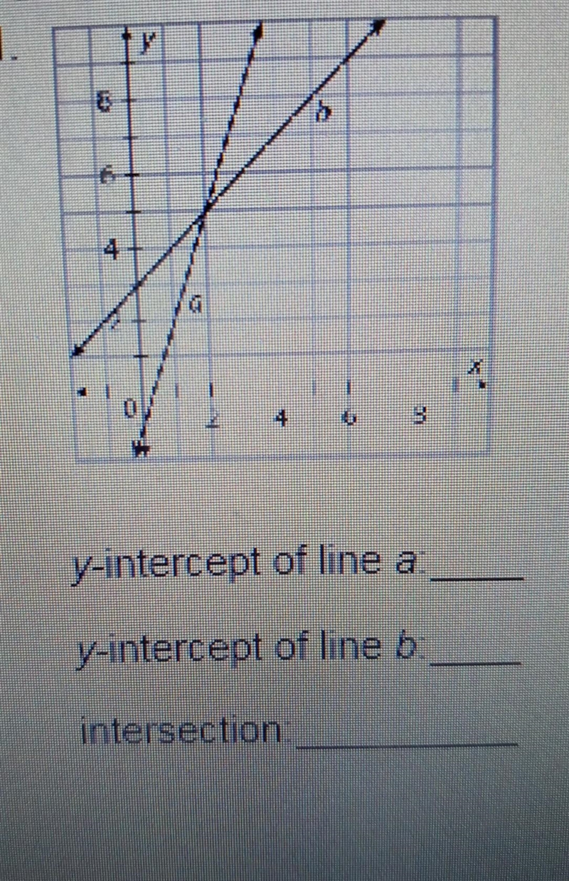 find the y intercepts and intersection point for each graph. then write a system of-example-1