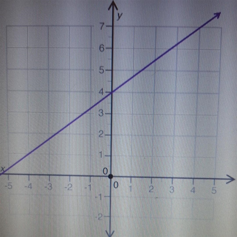 What is the y-intercept of the line shown below? A:3/4 B:2 C:3 D:4​-example-1