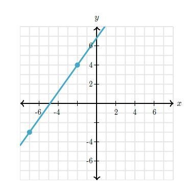 Write an equation that represents the line. use exact numbers-example-1