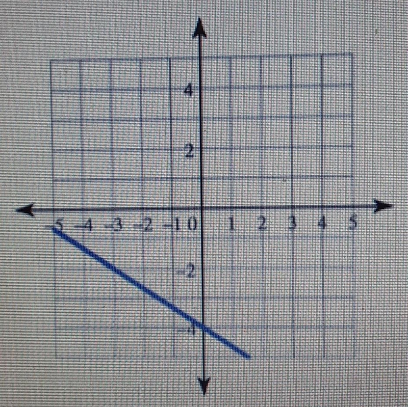 A student wrote the following equation for the graph: y = -3/2 - 4. This is incorrect-example-1