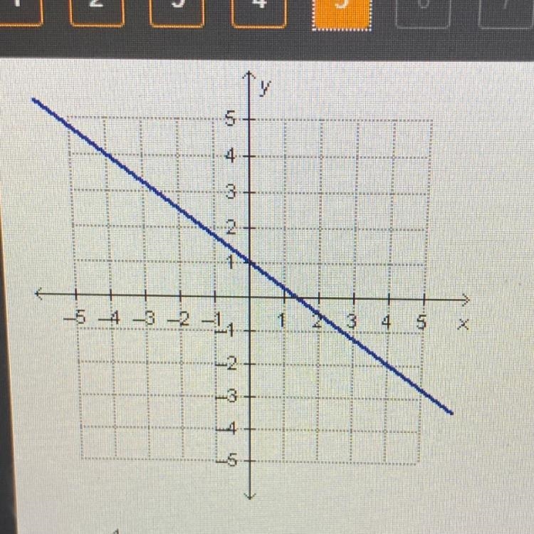 What is the slope of the line in the graph? Options: -4/3 -3/4 3/4 4/3-example-1