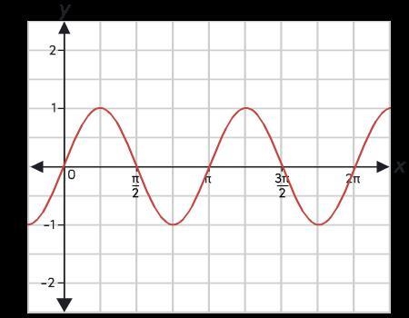 Which statement is true about the function? A. The function is negative on the interval-example-1