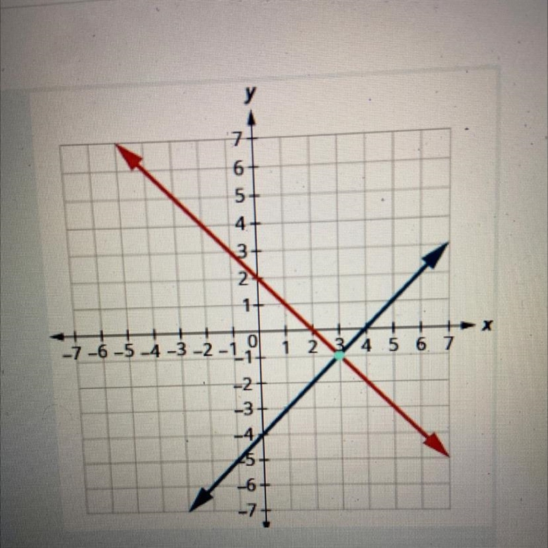 PLEASE HELP!! Name the solution to this system of equations:-example-1