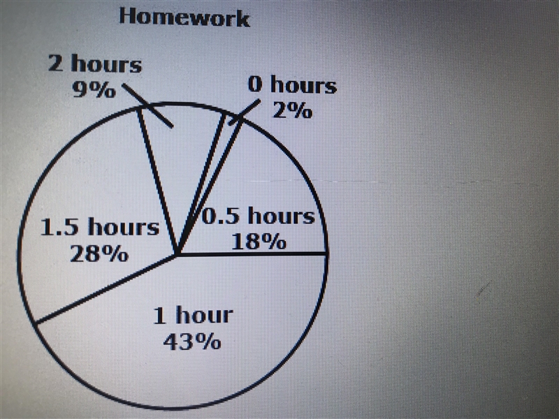 One hundred teenagers are sampled at random about how much time (in hours) they spend-example-1