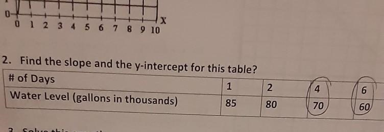 Find the slope and y-intercept for this table.​-example-1