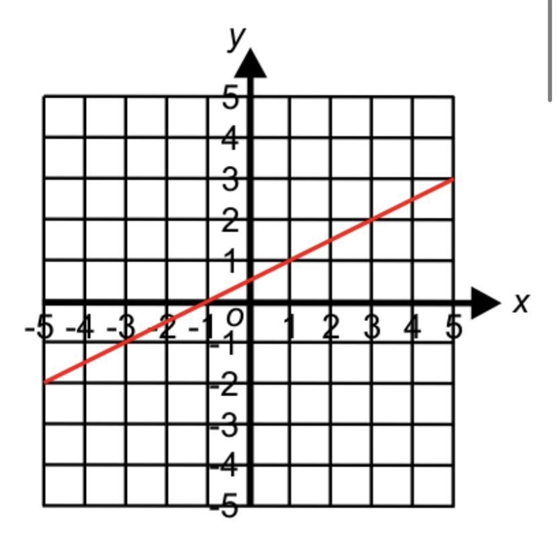 Find the equation of the line shown-example-1