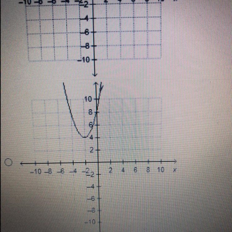 Which is the graph of a quadratic equation that has a negative discriminant-example-1