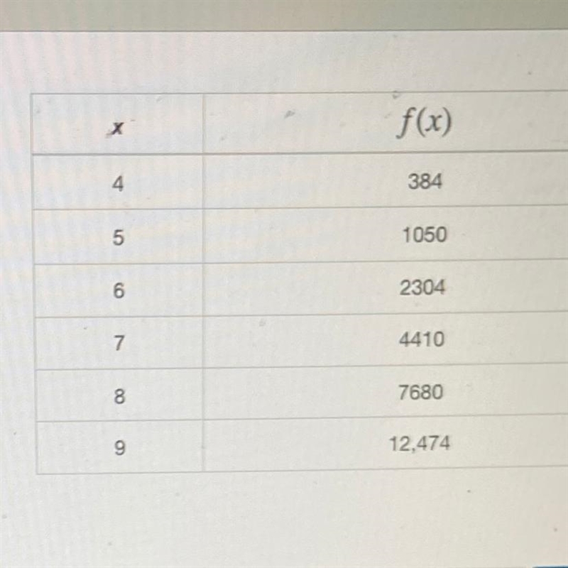 Please HELP!!! the table of values represents a function f(x). How much greater is-example-1