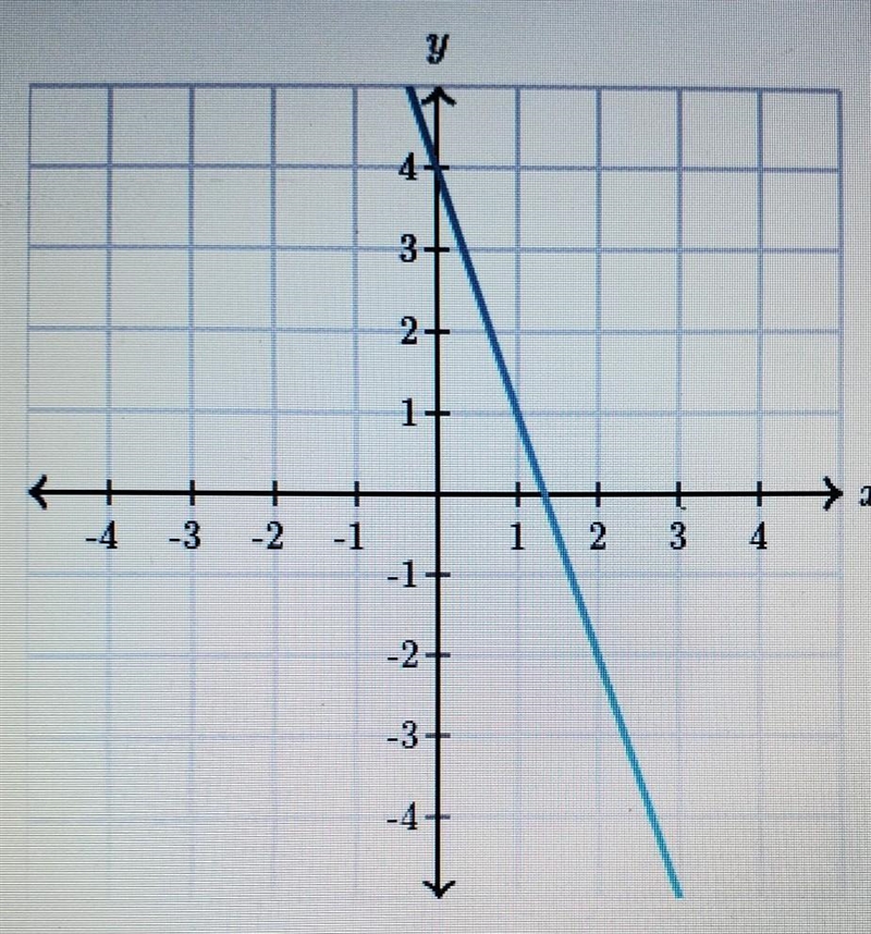 What is the slope of the line?​-example-1