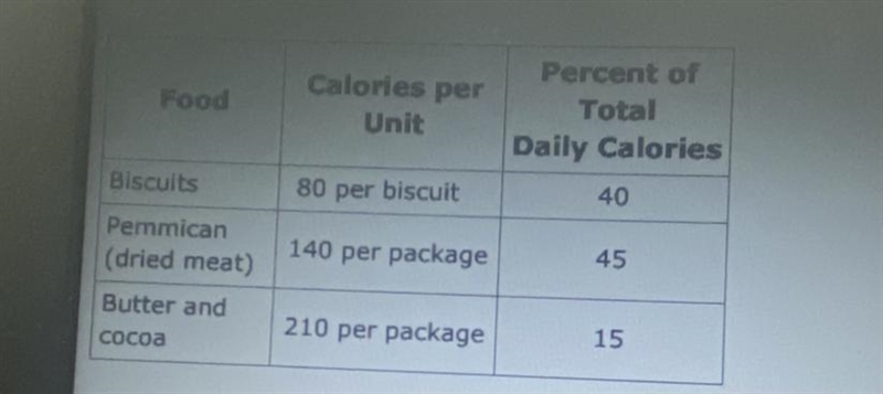 Based on the percentage of total daily calories in the number of calories needed how-example-1