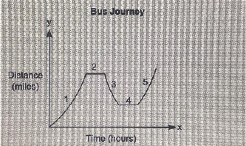 WORTH 50 POINTS. The graph represents the journey of a bus from the bus stop to different-example-1