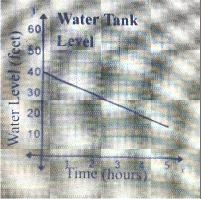 This graph shows a linear relationship between the water level in a tank and time-example-1