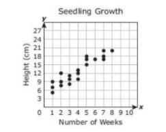 Byron collected data comparing the height in centimeters of several tree seedlings-example-1