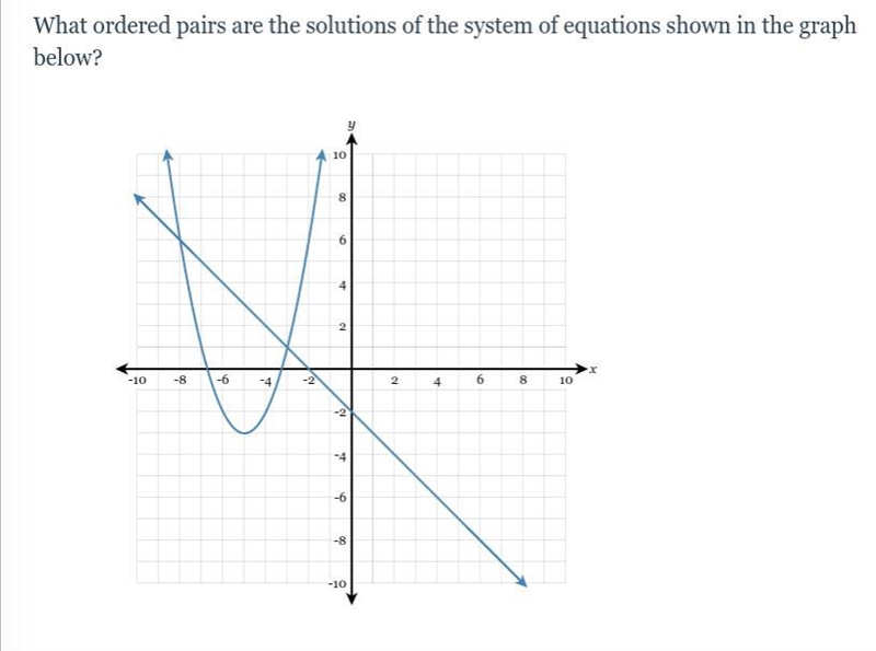 What ordered pairs are the solutions of the system of equations shown in the graph-example-1