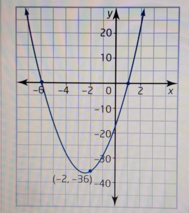 Determine the equation of a quadratic function in intercept form for the graph below-example-1