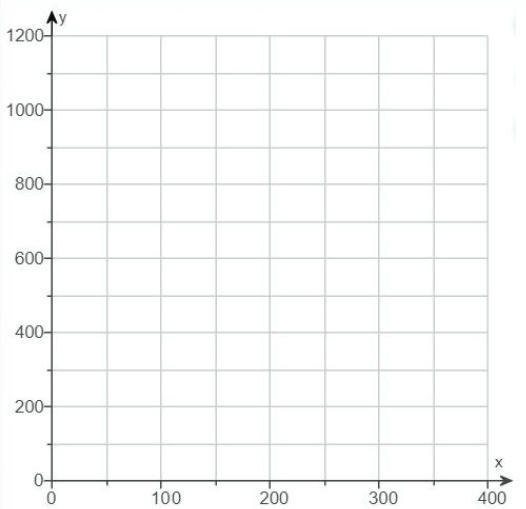 Graph the inequality on a grid which resembles the image. 400x + 4y < 2000-example-1